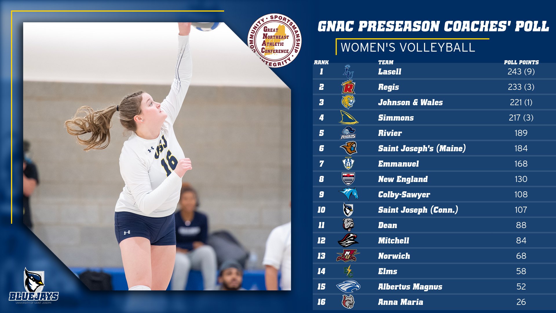 Volleyball Tabbed Tenth in GNAC Preseason Poll